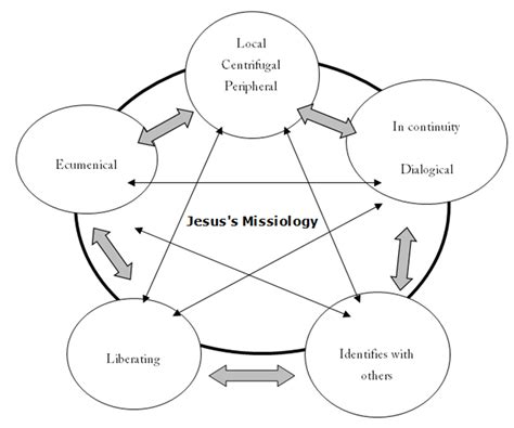 missiology.